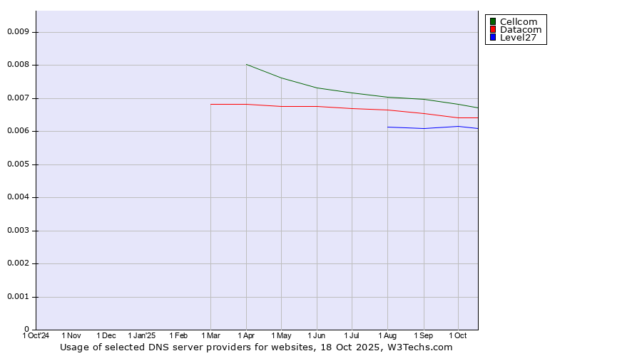 Historical trends in the usage of Cellcom vs. Datacom vs. Level27