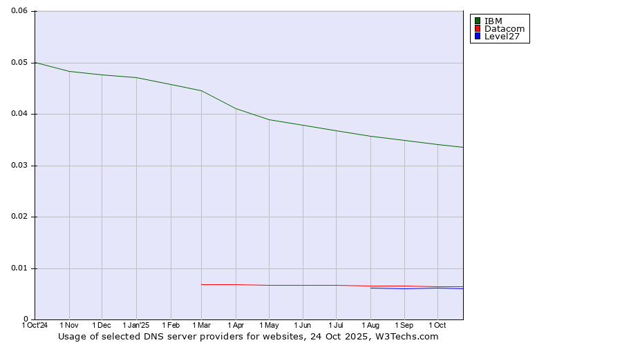 Historical trends in the usage of IBM vs. Datacom vs. Level27