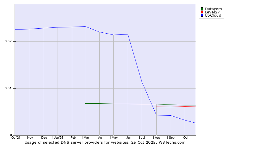 Historical trends in the usage of Datacom vs. Level27 vs. UpCloud