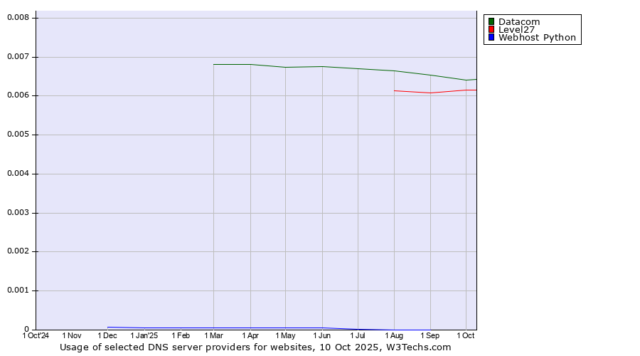 Historical trends in the usage of Datacom vs. Level27 vs. Webhost Python