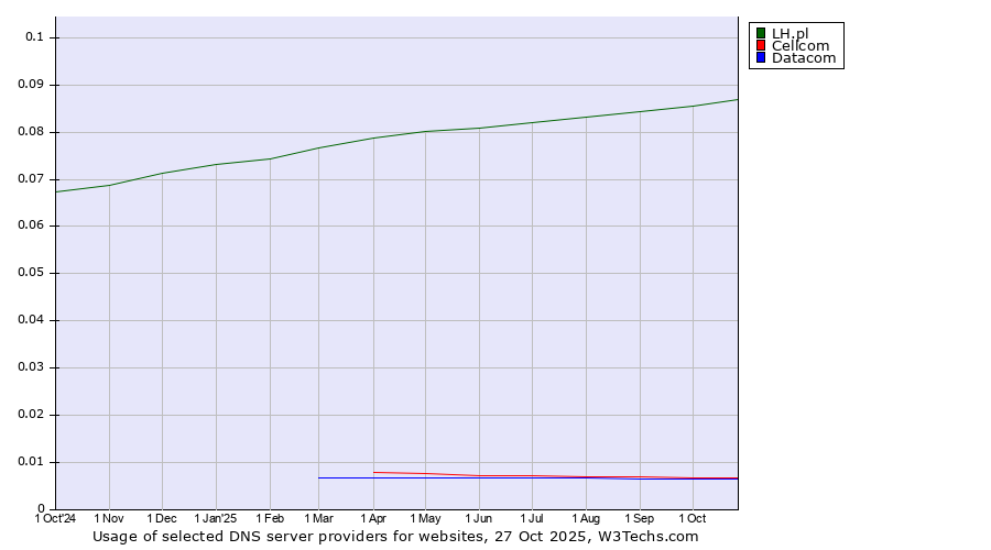 Historical trends in the usage of LH.pl vs. Cellcom vs. Datacom