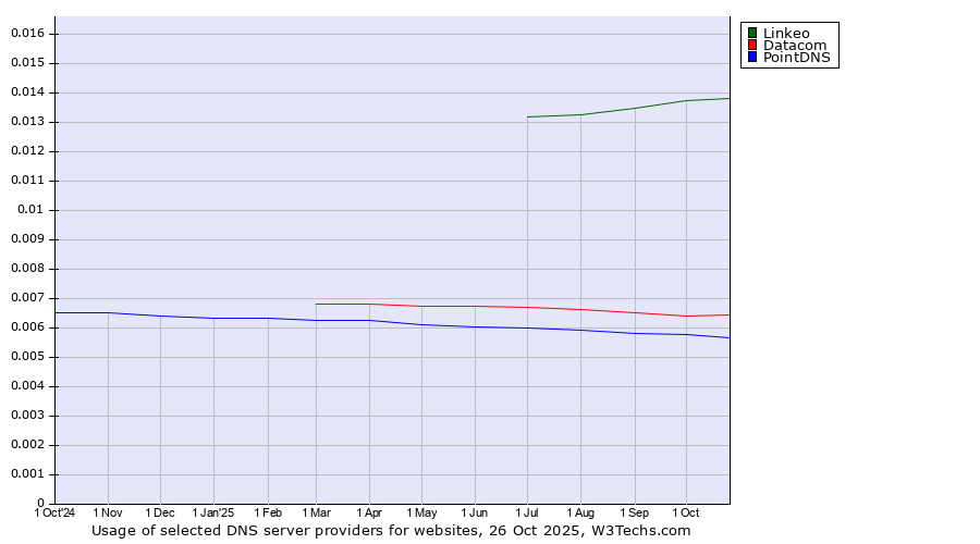 Historical trends in the usage of Linkeo vs. Datacom vs. PointDNS
