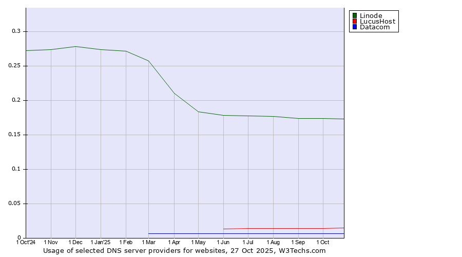 Historical trends in the usage of Linode vs. LucusHost vs. Datacom