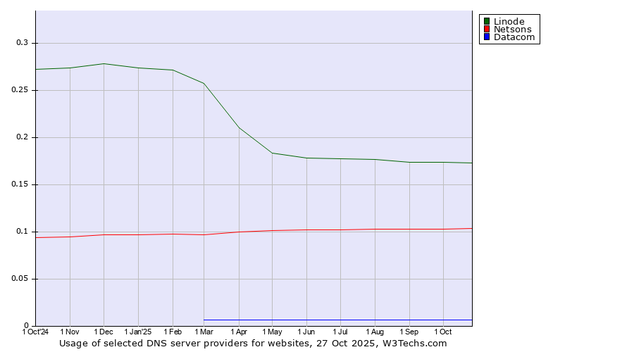 Historical trends in the usage of Linode vs. Netsons vs. Datacom
