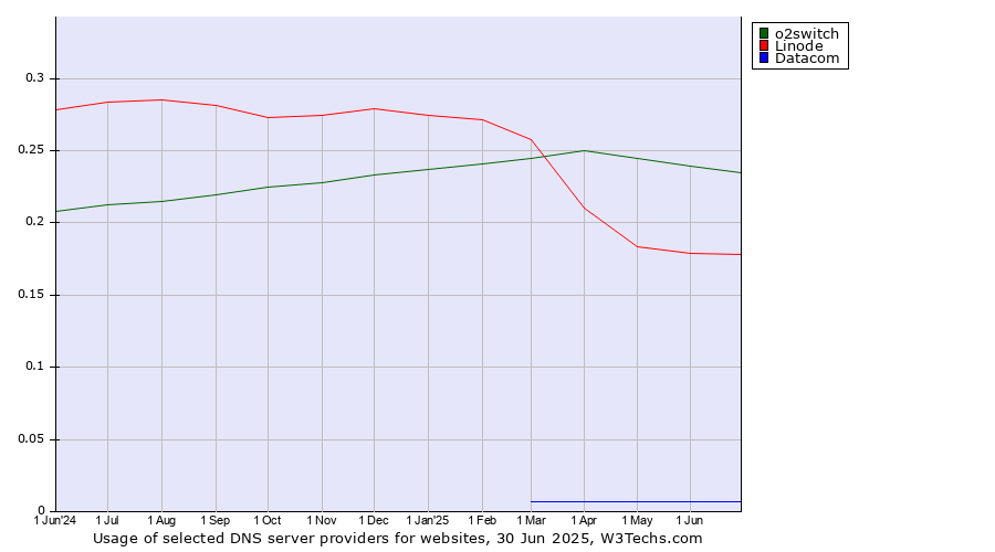 Historical trends in the usage of o2switch vs. Linode vs. Datacom