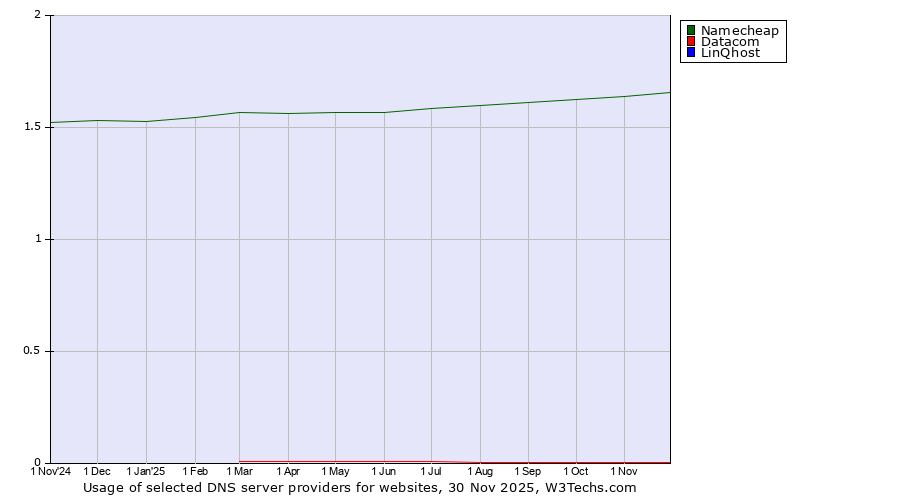 Historical trends in the usage of Namecheap vs. Datacom vs. LinQhost