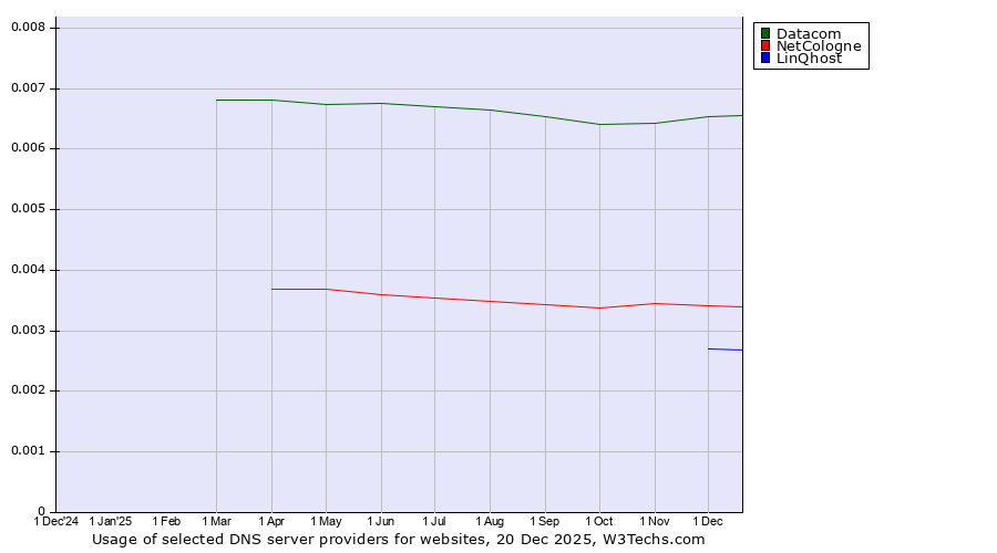 Historical trends in the usage of Datacom vs. NetCologne vs. LinQhost
