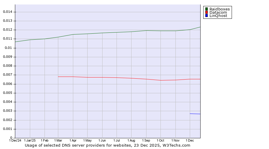 Historical trends in the usage of Raidboxes vs. Datacom vs. LinQhost