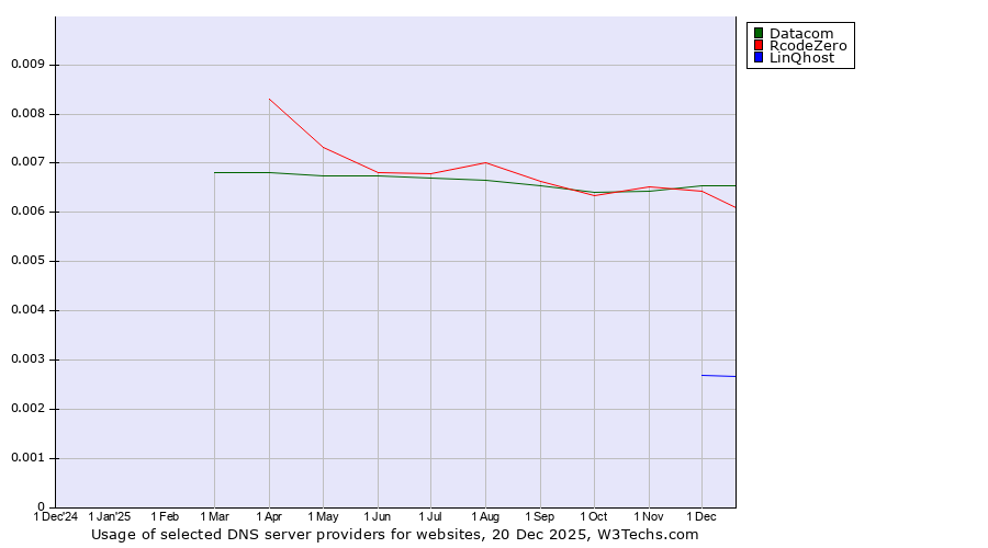 Historical trends in the usage of Datacom vs. RcodeZero vs. LinQhost