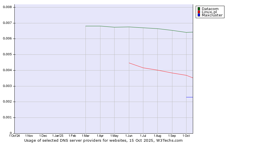 Historical trends in the usage of Datacom vs. Linux.pl vs. Maxcluster