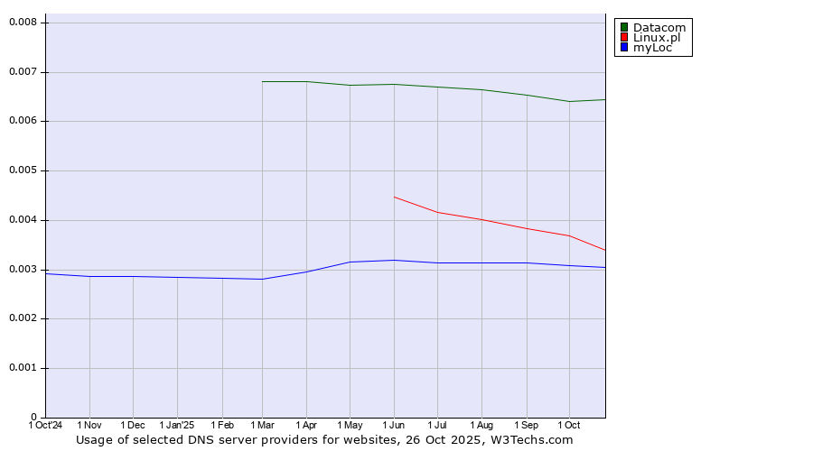 Historical trends in the usage of Datacom vs. Linux.pl vs. myLoc