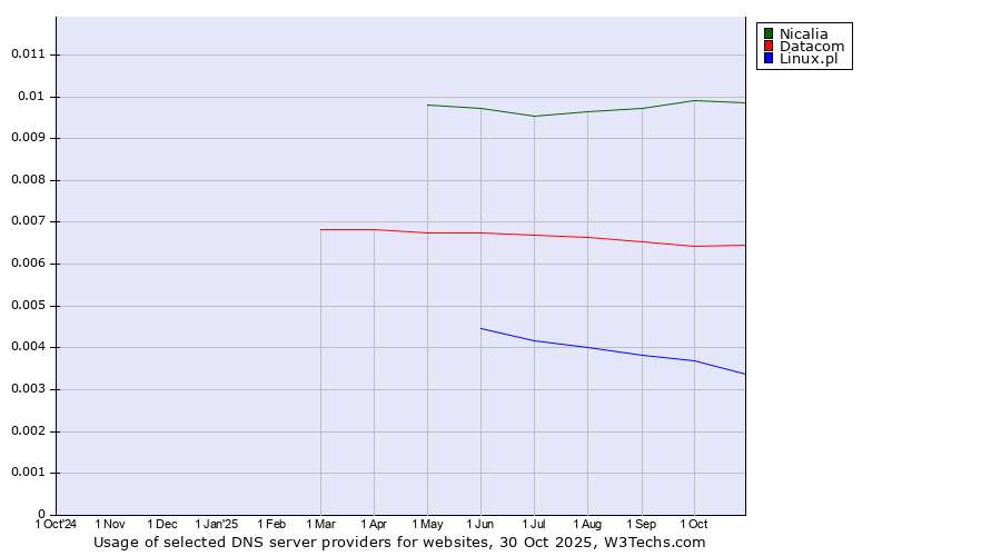 Historical trends in the usage of Nicalia vs. Datacom vs. Linux.pl