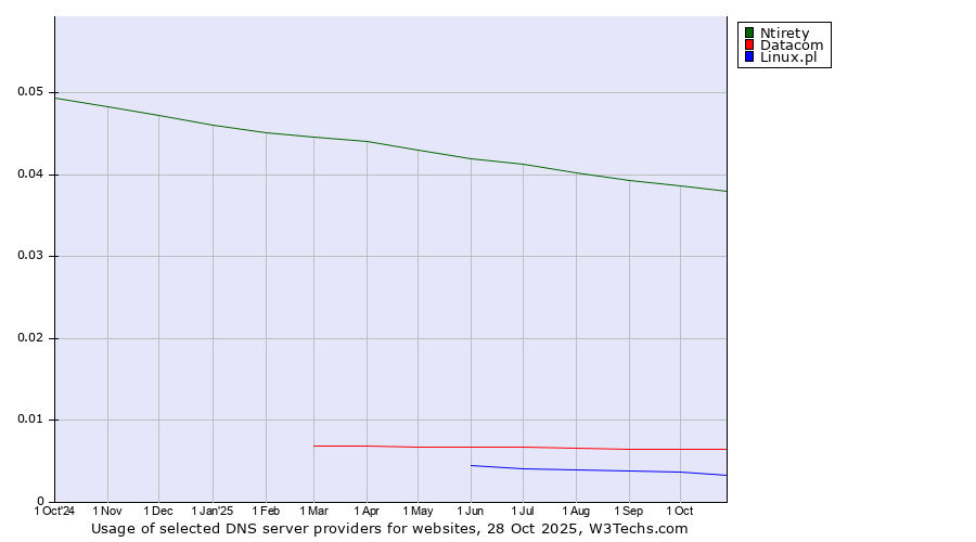 Historical trends in the usage of Ntirety vs. Datacom vs. Linux.pl