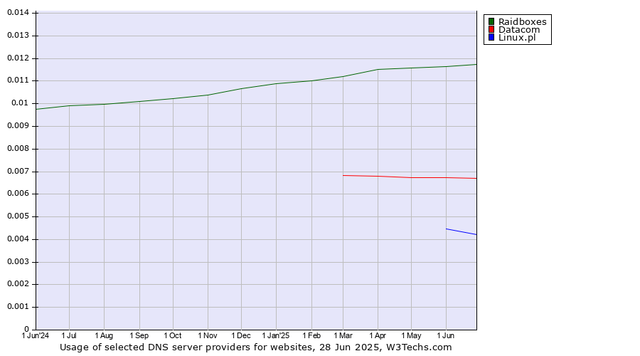 Historical trends in the usage of Raidboxes vs. Datacom vs. Linux.pl
