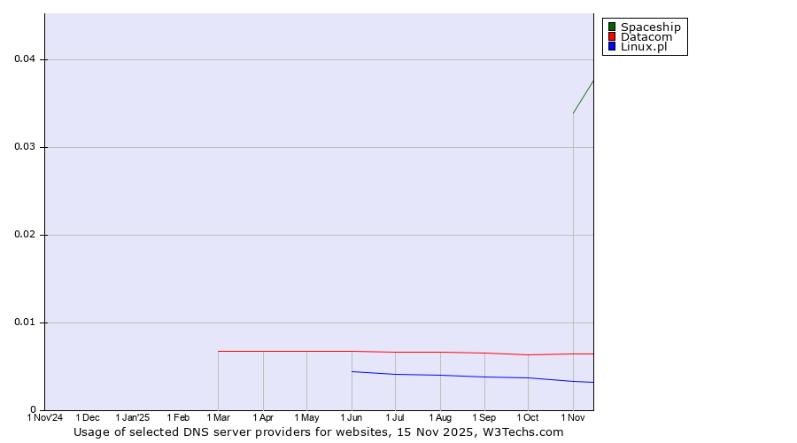 Historical trends in the usage of Spaceship vs. Datacom vs. Linux.pl
