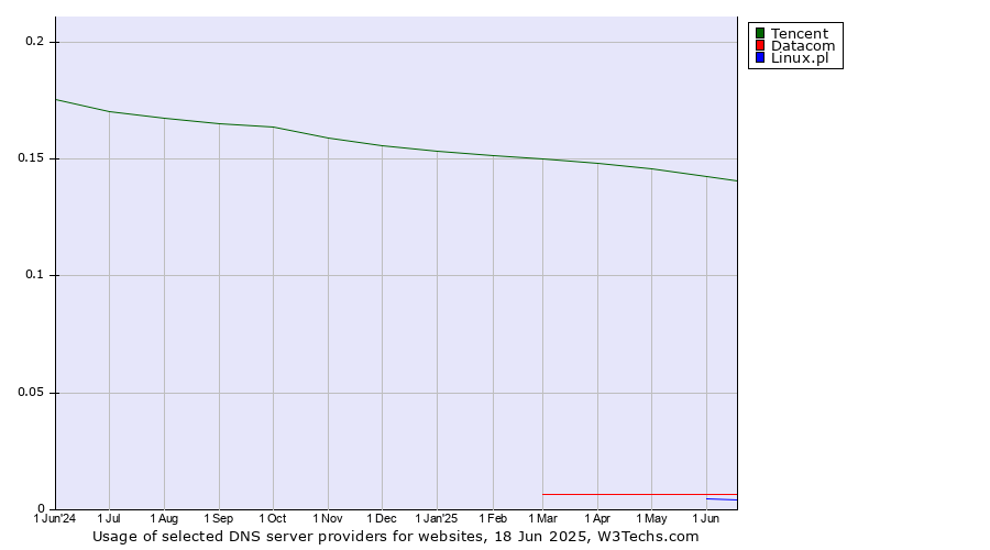 Historical trends in the usage of Tencent vs. Datacom vs. Linux.pl