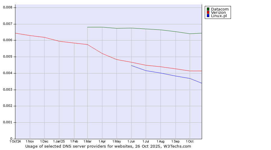 Historical trends in the usage of Datacom vs. Verizon vs. Linux.pl