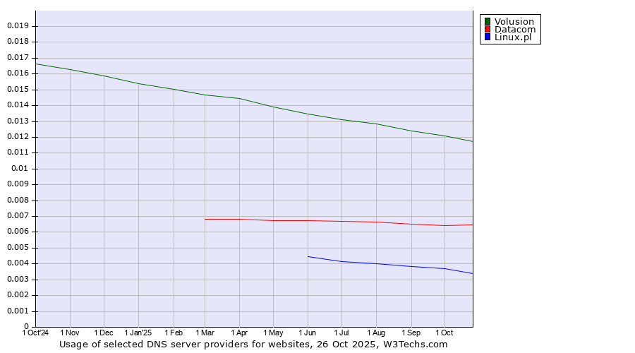 Historical trends in the usage of Volusion vs. Datacom vs. Linux.pl
