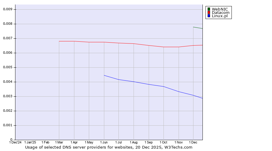 Historical trends in the usage of WebNIC vs. Datacom vs. Linux.pl