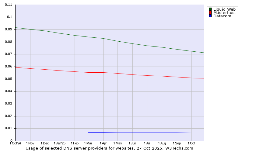 Historical trends in the usage of Liquid Web vs. Masterhost vs. Datacom