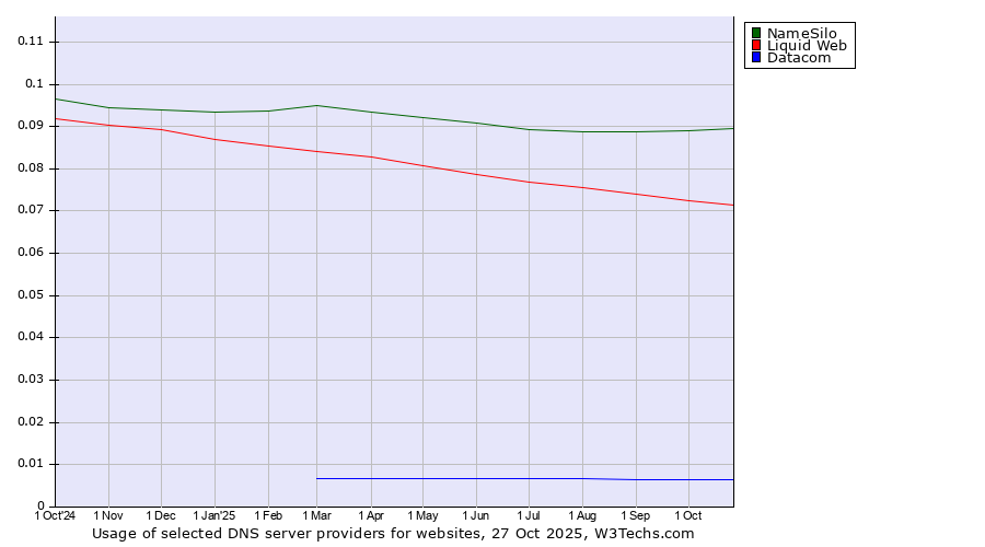 Historical trends in the usage of NameSilo vs. Liquid Web vs. Datacom