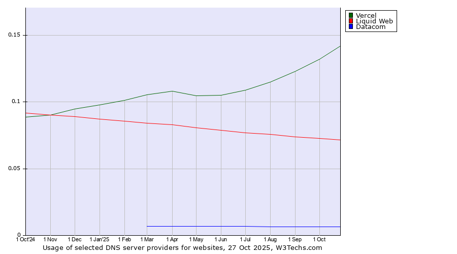 Historical trends in the usage of Vercel vs. Liquid Web vs. Datacom