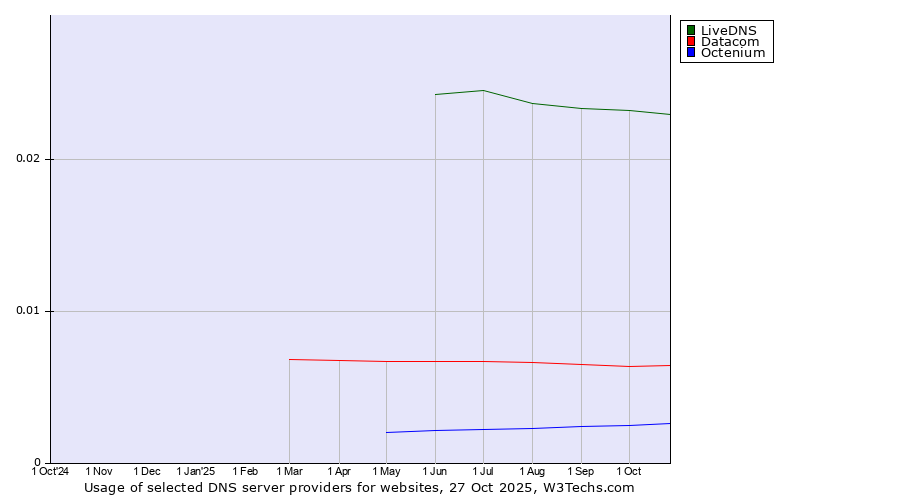 Historical trends in the usage of LiveDNS vs. Datacom vs. Octenium
