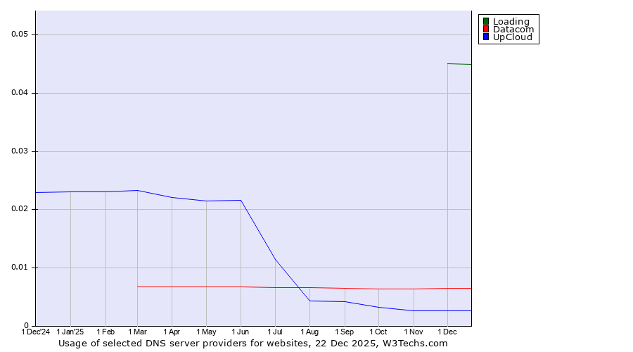 Historical trends in the usage of Loading vs. Datacom vs. UpCloud