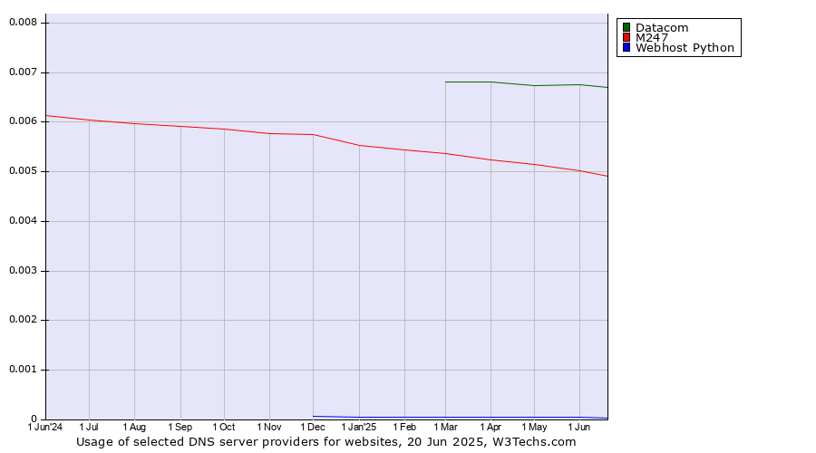 Historical trends in the usage of Datacom vs. M247 vs. Webhost Python