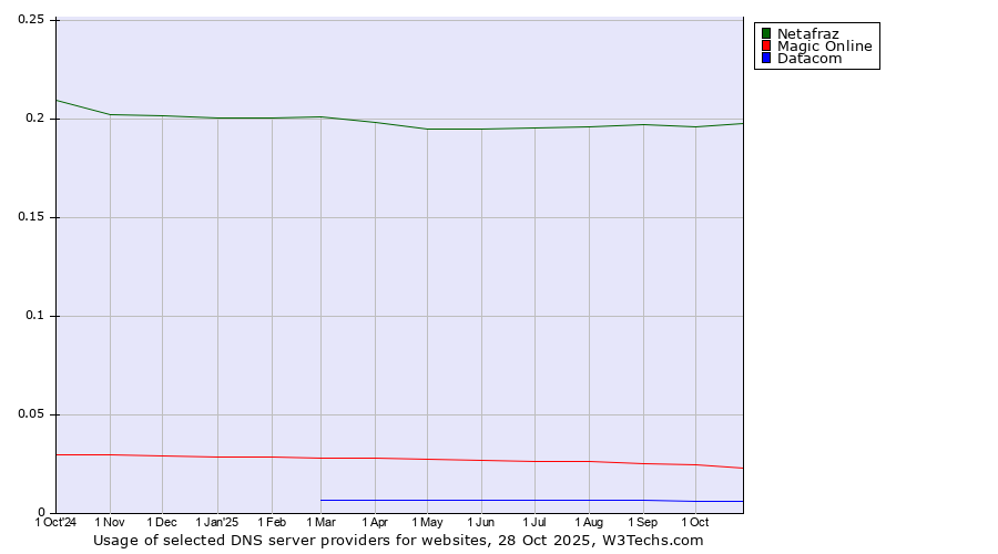 Historical trends in the usage of Netafraz vs. Magic Online vs. Datacom