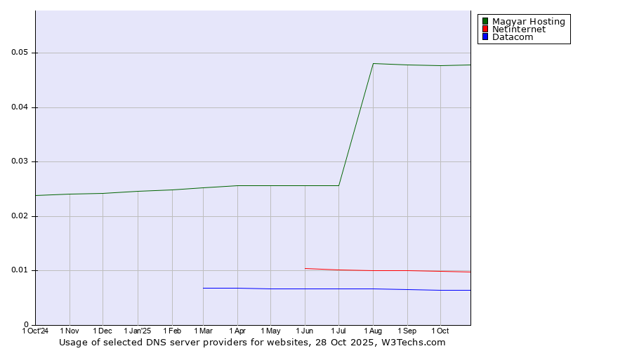 Historical trends in the usage of Magyar Hosting vs. Netinternet vs. Datacom