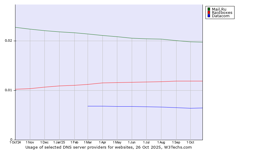 Historical trends in the usage of Mail.Ru vs. Raidboxes vs. Datacom