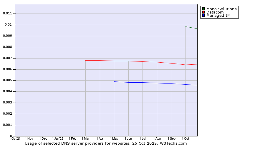 Historical trends in the usage of Mono Solutions vs. Datacom vs. Managed IP