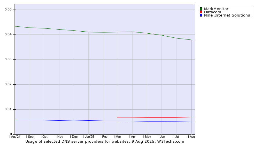 Historical trends in the usage of MarkMonitor vs. Datacom vs. Nine Internet Solutions