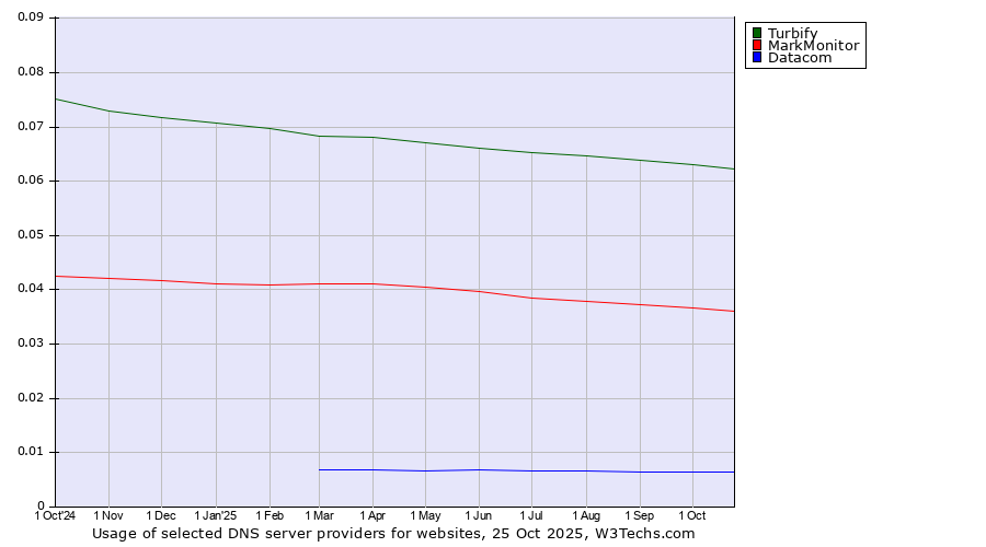 Historical trends in the usage of Turbify vs. MarkMonitor vs. Datacom