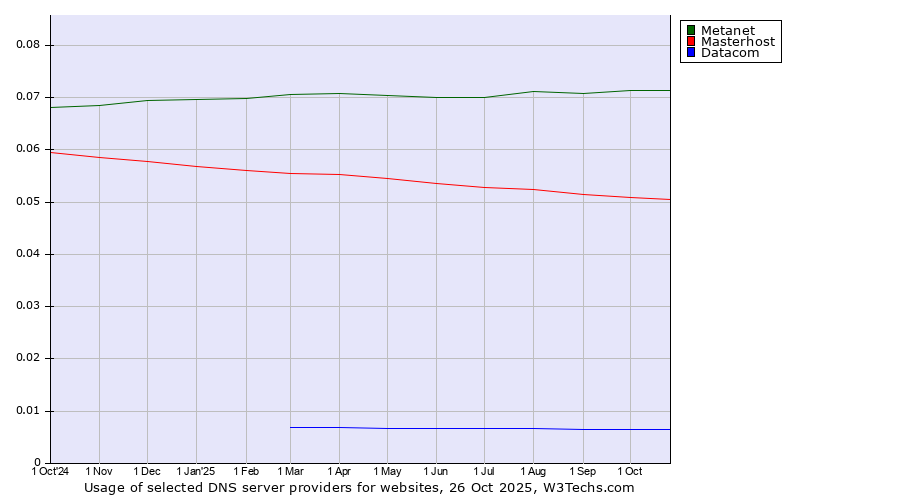 Historical trends in the usage of Metanet vs. Masterhost vs. Datacom