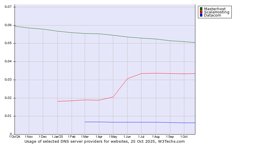 Historical trends in the usage of Masterhost vs. ScalaHosting vs. Datacom
