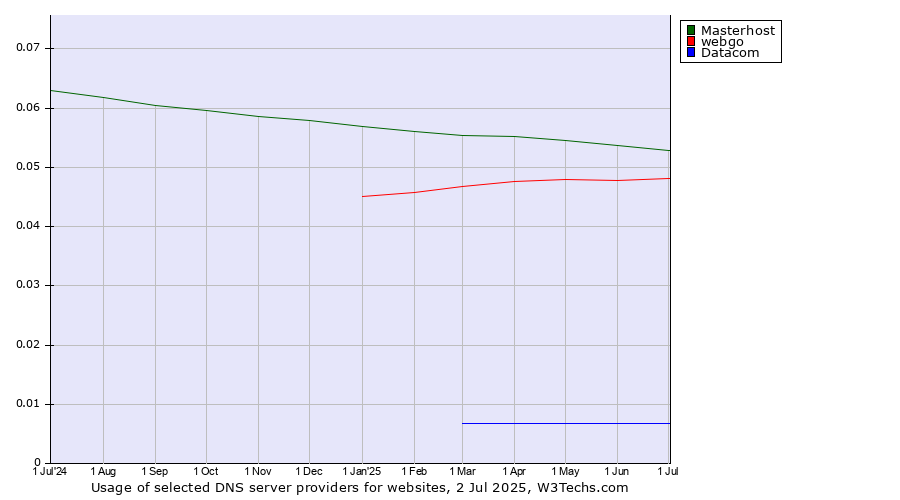 Historical trends in the usage of Masterhost vs. webgo vs. Datacom