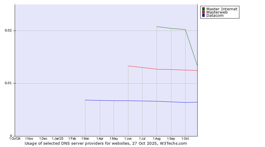 Historical trends in the usage of Master Internet vs. Masterweb vs. Datacom