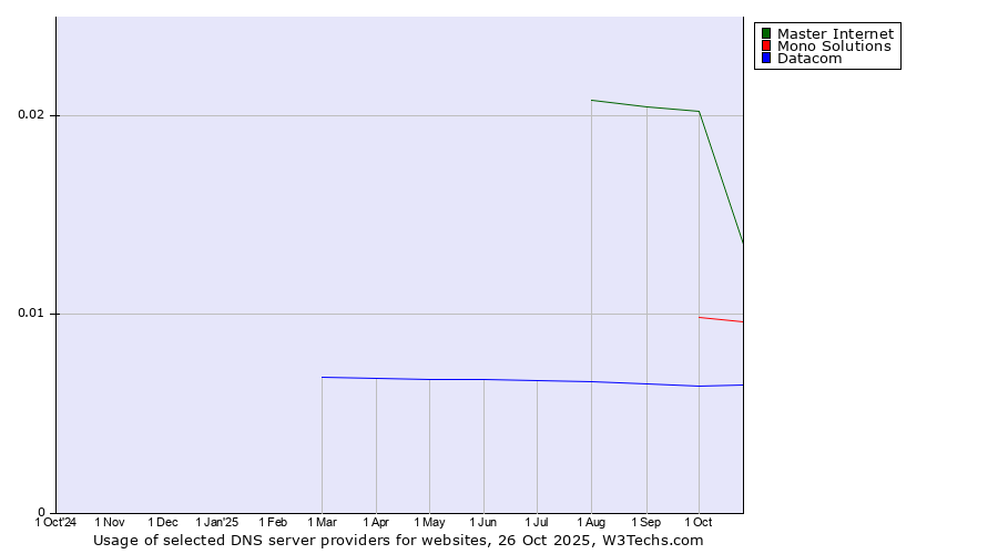 Historical trends in the usage of Master Internet vs. Mono Solutions vs. Datacom
