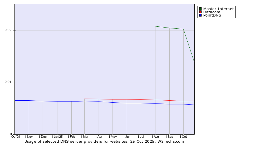 Historical trends in the usage of Master Internet vs. Datacom vs. PointDNS