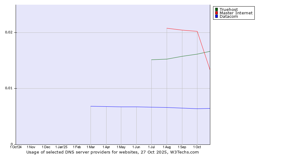 Historical trends in the usage of Truehost vs. Master Internet vs. Datacom