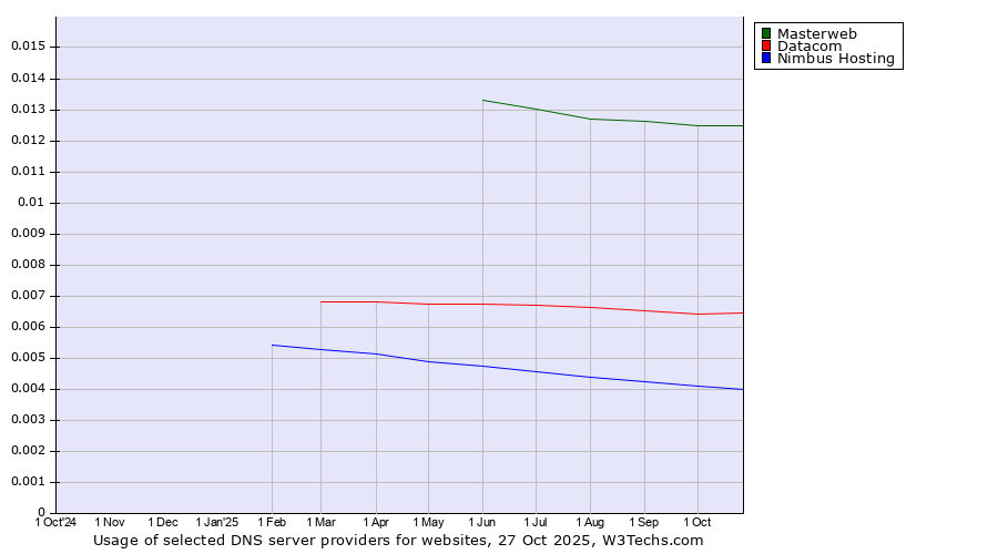 Historical trends in the usage of Masterweb vs. Datacom vs. Nimbus Hosting