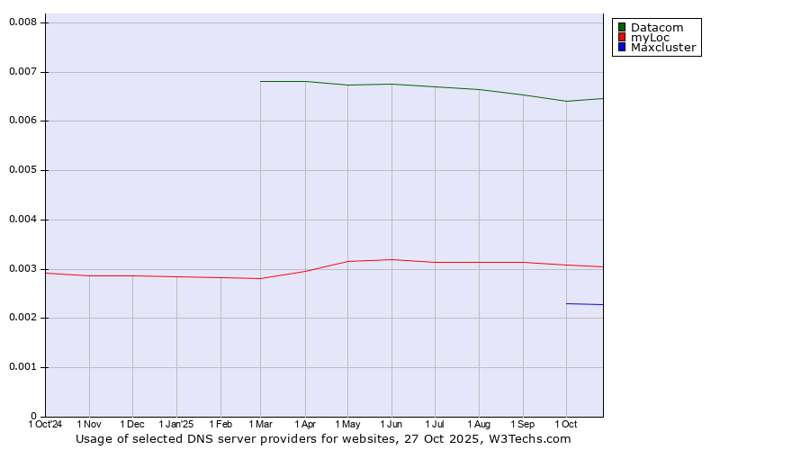 Historical trends in the usage of Datacom vs. myLoc vs. Maxcluster
