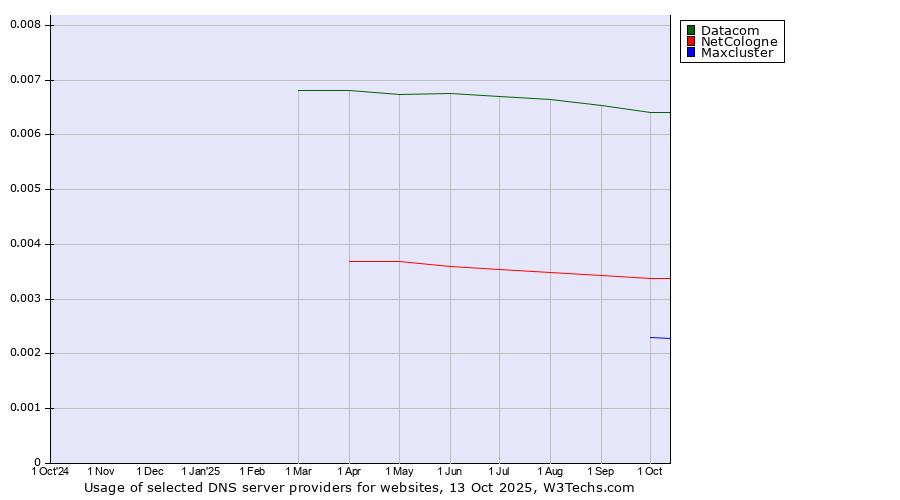 Historical trends in the usage of Datacom vs. NetCologne vs. Maxcluster