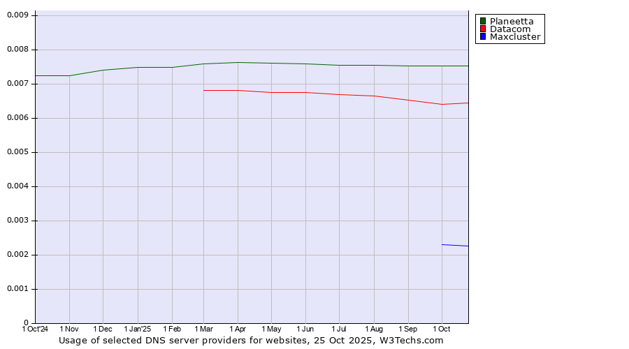 Historical trends in the usage of Planeetta vs. Datacom vs. Maxcluster