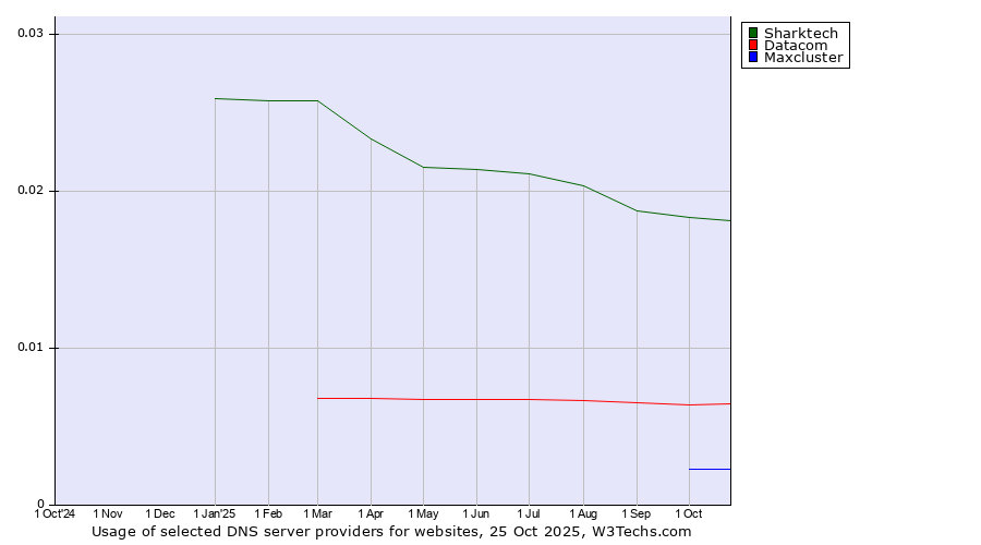 Historical trends in the usage of Sharktech vs. Datacom vs. Maxcluster