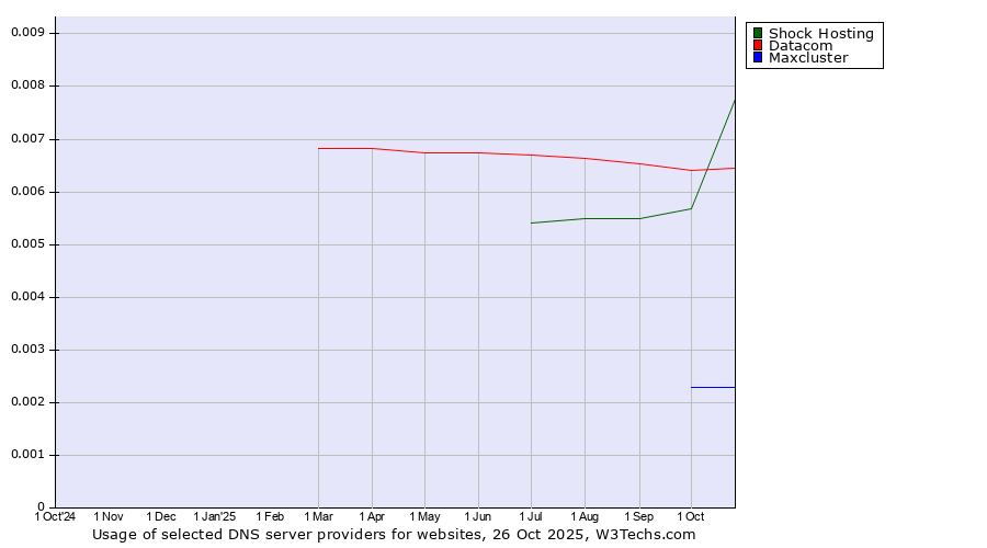 Historical trends in the usage of Shock Hosting vs. Datacom vs. Maxcluster