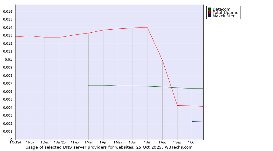 Historical trends in the usage of Datacom vs. Total Uptime vs. Maxcluster