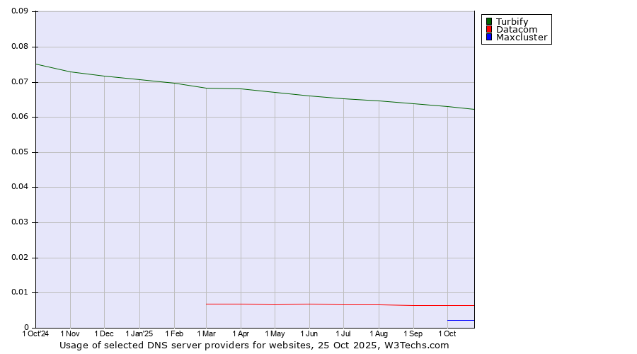 Historical trends in the usage of Turbify vs. Datacom vs. Maxcluster